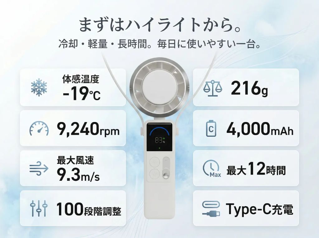 まずはハイライトから。体感温度-19℃ / 9,240rpm / 最大風速9.3m/s / 216g / 4,000mAh / 最大12時間 / 100段階調整 / Type-C充電
